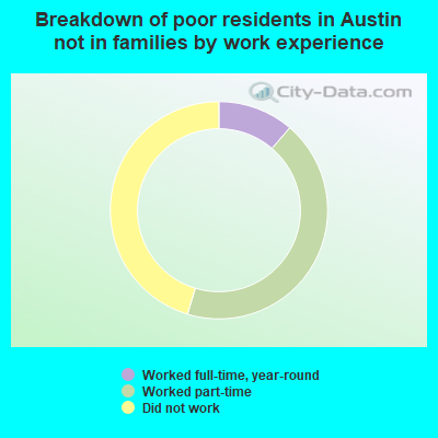 Breakdown of poor residents in Austin not in families by work experience
